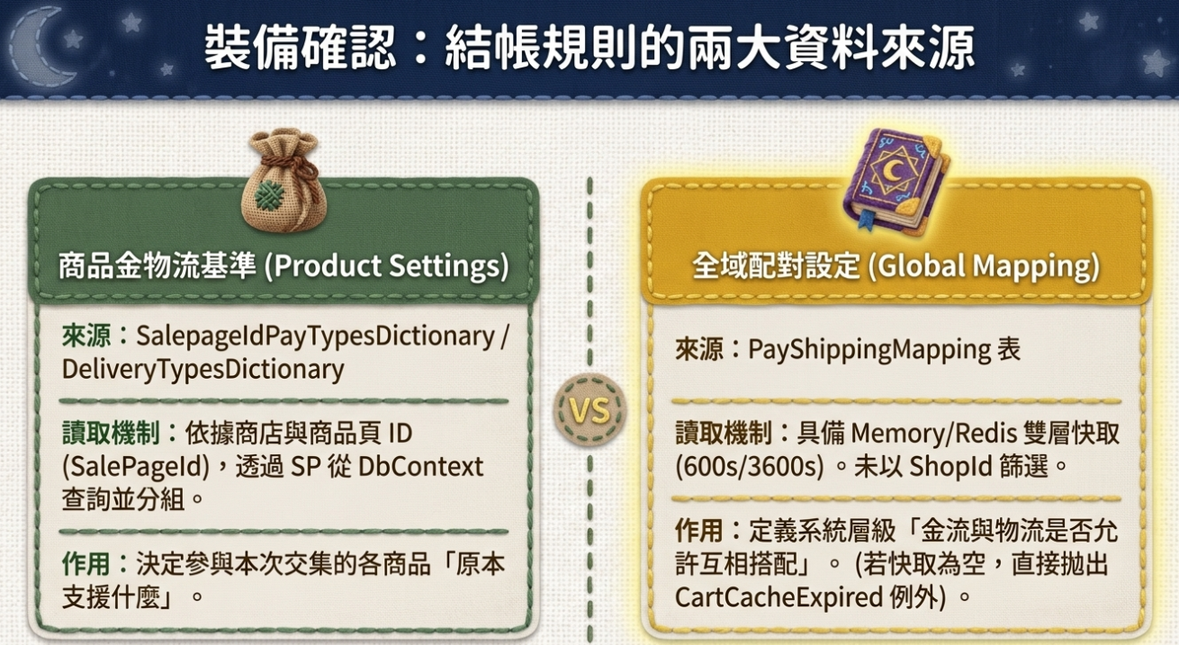 結帳規則的兩大資料來源：商品金物流基準與全域合法配對設定
