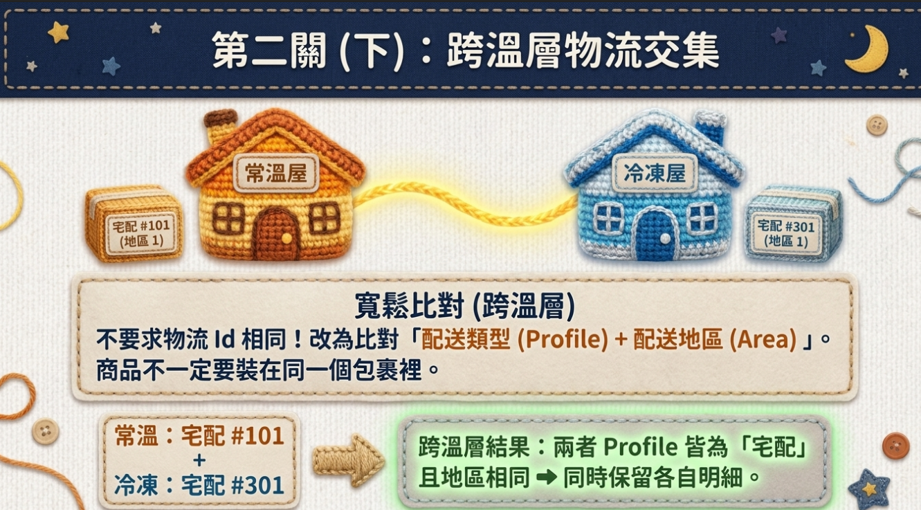 常溫宅配 101 與冷凍宅配 301 的配送類型及地區相同，因此保留各自明細
