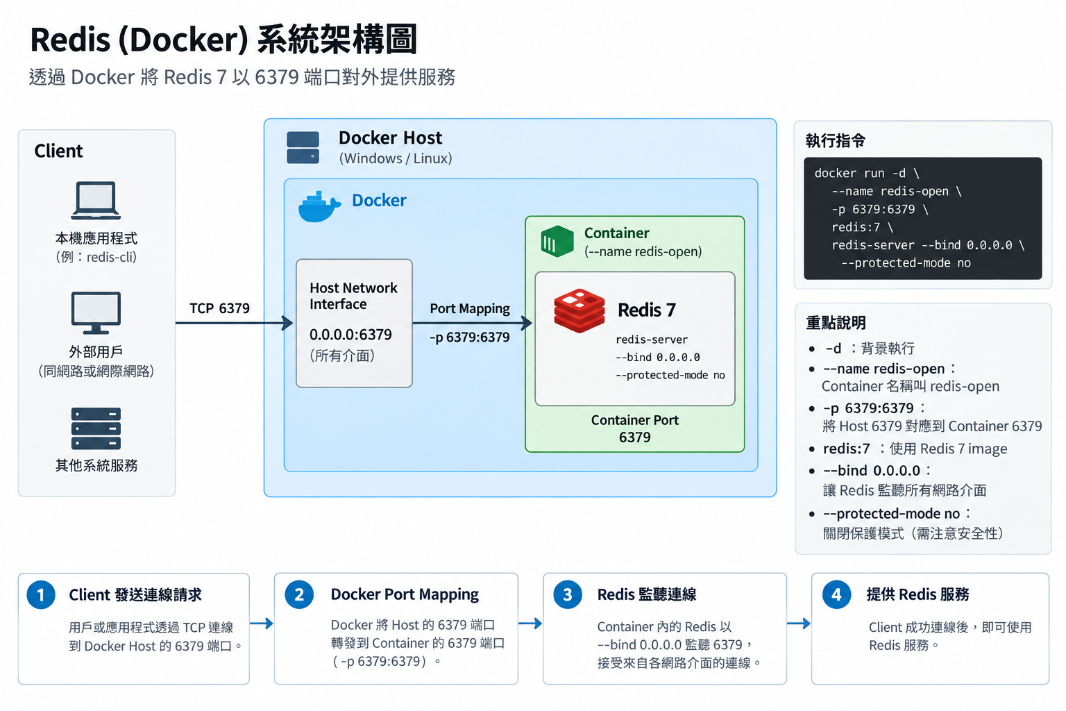 redis